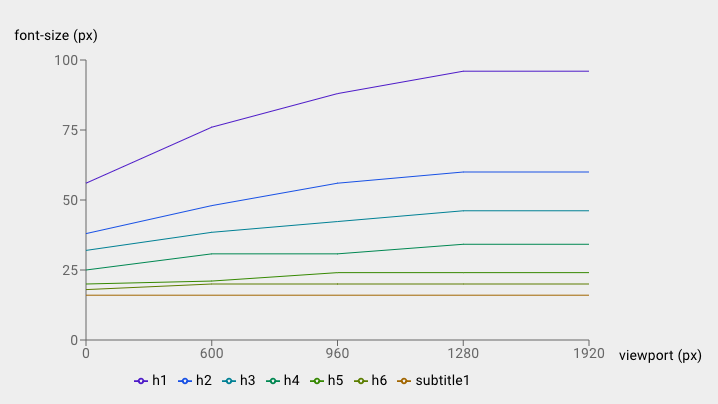 Responsive font sizes